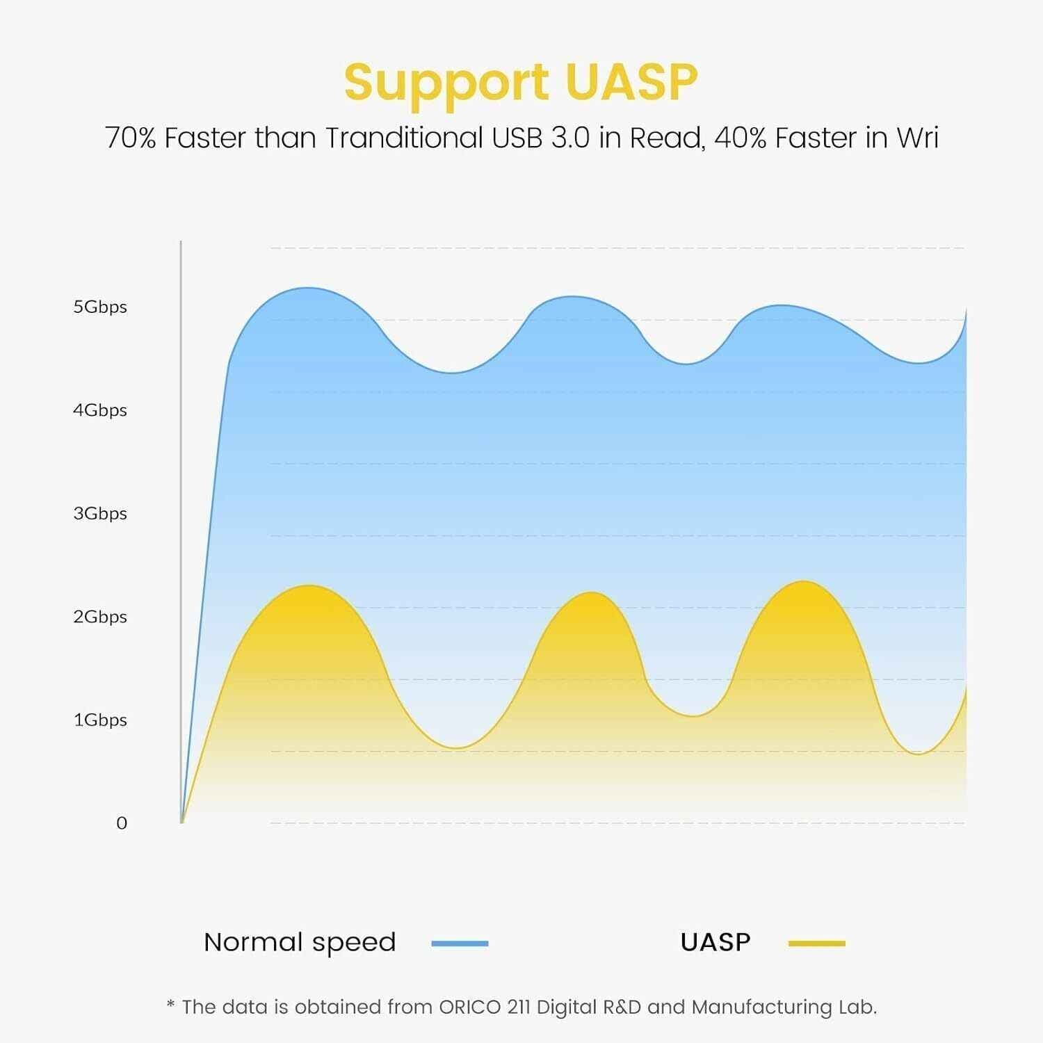 USB 3.0 to SATA Adapter Cable to 2.5 SSD & HDD with UASP Support 0.5M Cableg