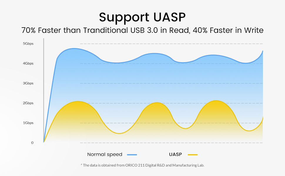 USB 2.0 to SATA Adapter Cable to 2.5 SSD & HDD with UASP Support 0.5M Cable